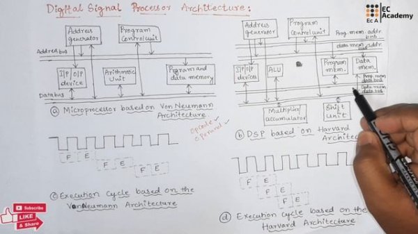 DSP#67 Digital signal processor Architecture || EC Academy
