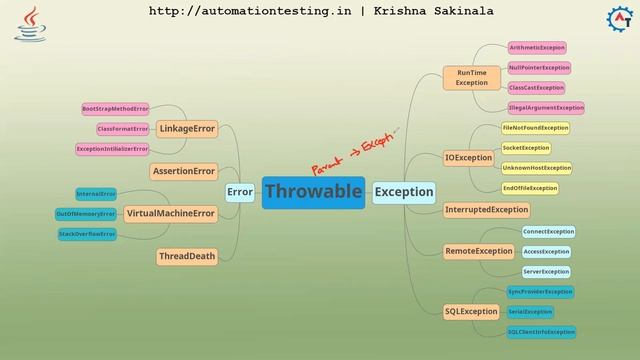 Difference between Fully Checked Exception and Partially Checked Exception | fully vs partial check смотреть онлайн
