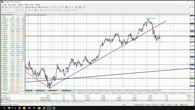 Анализ основных валютных пар Форекс на 28 мая 2018 (Альпари) смотреть онлайн