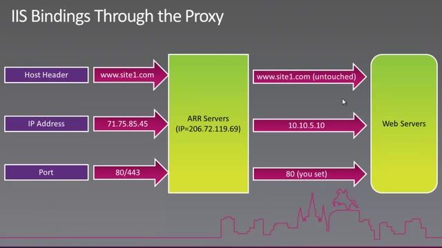 Three ARR Back End Binding Options-Week 35 смотреть онлайн