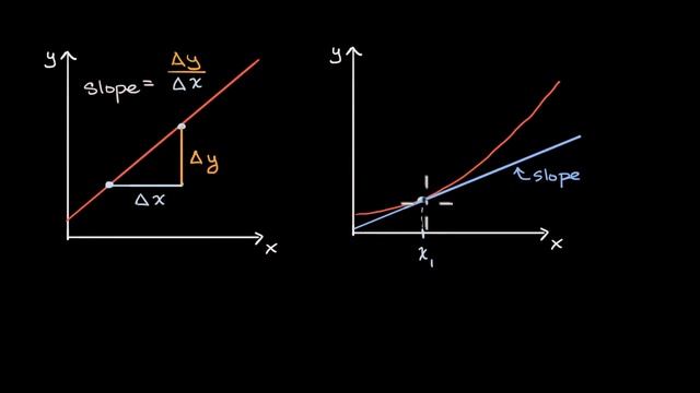 Derivative as a concept | Derivatives introduction | AP Calculus AB | Khan Academy смотреть онлайн