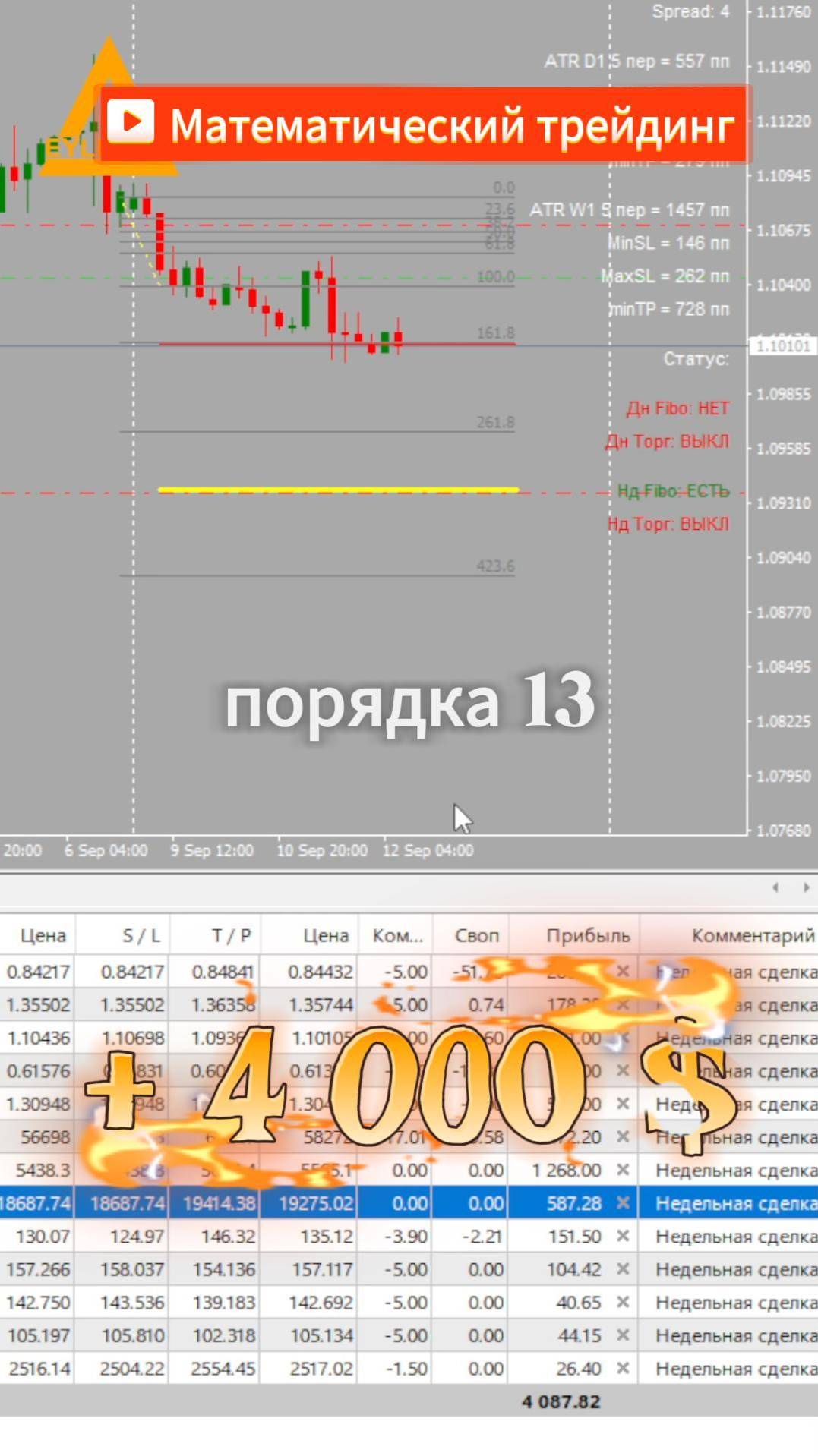 Торговля на рынке Форекс Валютные пары +4000$ Разгон депозита #форекс #разгондепозита #торговля смотреть онлайн