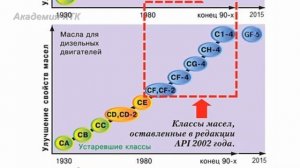 Классификация моторных масел  Зарубежные стандарты качества SAE API ACEA ILSAC