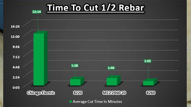 Best Cordless Dremel Rotary Tool? Chicago Electric, Dremel 8220, Dremel 8260, Milwaukee M12 2460-2 смотреть онлайн
