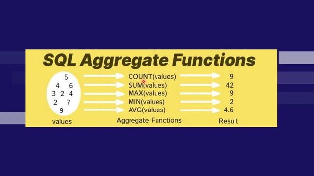 Chapter 7: Advanced SQL, Joins, Sub Query, Aggregate Functions смотреть онлайн