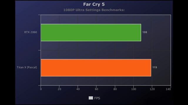 ?RTX 2060 vs Titan X [Pascal]? 4K Benchmarks [GTA 5 | Far Cry 5 | Witcher 3]⚡ смотреть онлайн