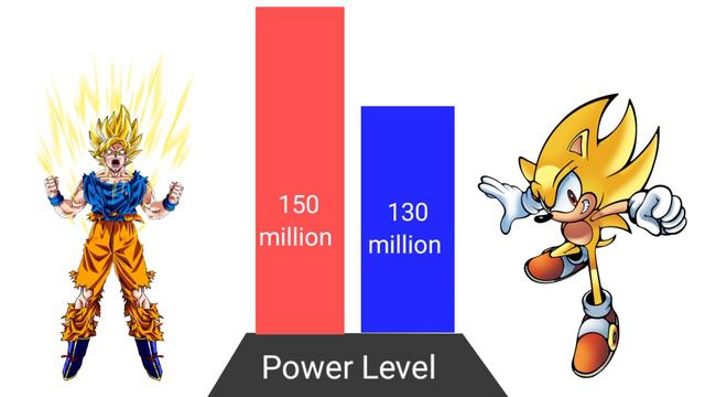 Goku Vs Sonic power Level || Sonic Vs Goku Who Is Strongest 🔥😈 смотреть онлайн