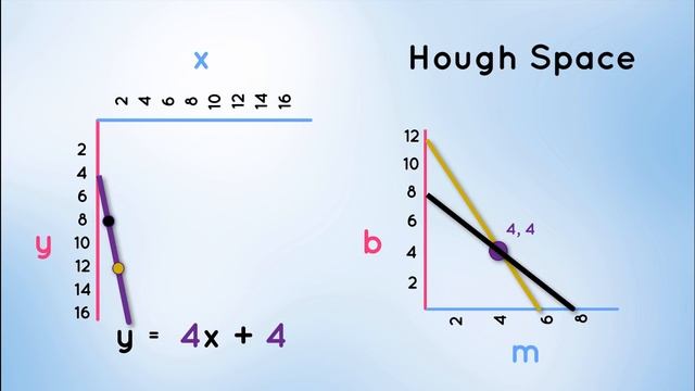 OpenCV Python Tutorial - Find Lanes for Self-Driving Cars (Computer Vision Basics Tutorial) смотреть онлайн