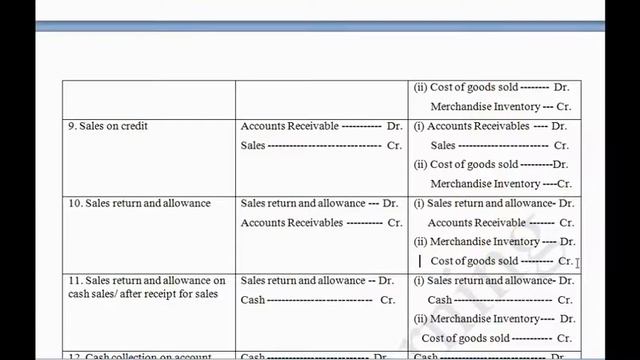 Principles of Accounting Chapter: Merchandising Operation and Accounting System Part-1 смотреть онлайн