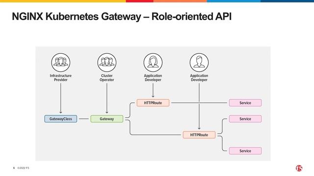 The Future of Kubernetes Connectivity смотреть онлайн