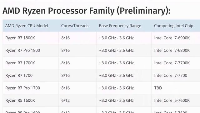 Последняя информация о Ryzen. Дата выхода AMD Ryzen смотреть онлайн