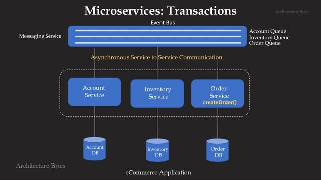 Microservices Architecture on AWS | Microservices Design Patterns | Service Oriented Architecture смотреть онлайн