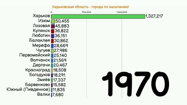 ГОРОДА ХАРЬКОВСКОЙ ОБЛАСТИ НАСЕЛЕНИЕ!ХАРЬКОВСКАЯ ОБЛ.УКРАИНА|МІСТО ХАРКІВСЬКА ОБЛ.УКРАЇНА!СТАТИСТИК смотреть онлайн