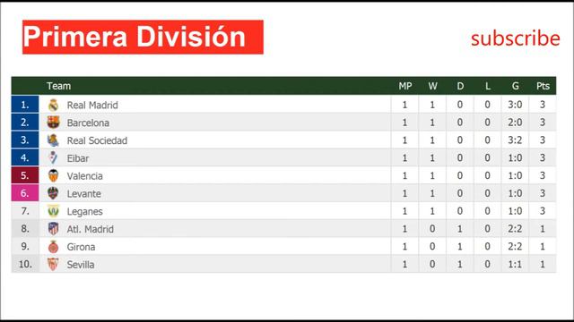 Football. Spanish La liga | Results and Fixtures. Table #1 смотреть онлайн