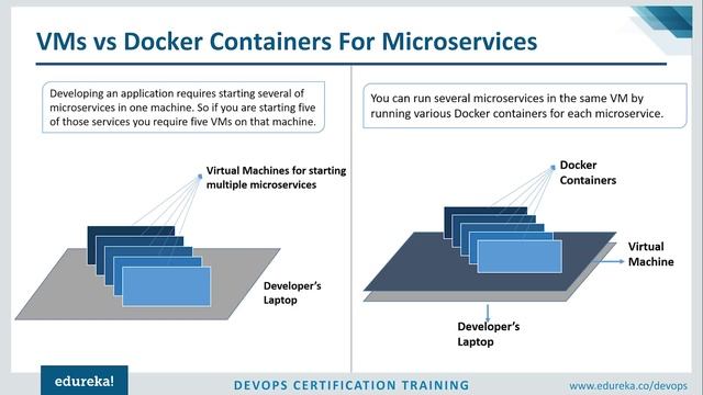 Docker Jenkins Pipeline Tutorial | Microservices Using Docker & Jenkins | DevOps Tools | Edureka смотреть онлайн