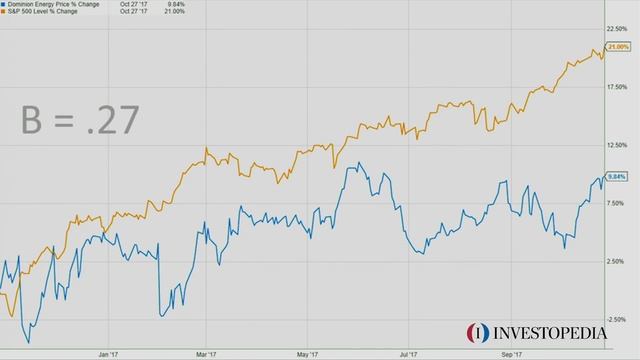Understanding Beta | Investopedia смотреть онлайн