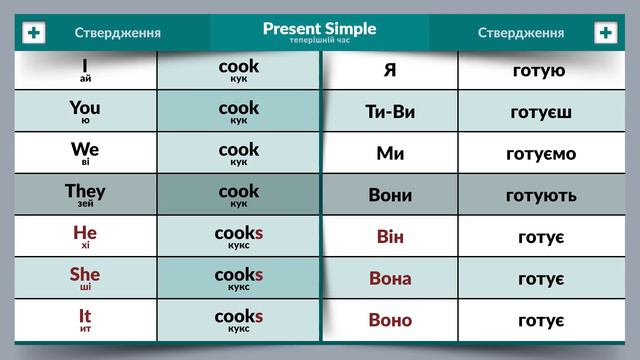 Англійська мова. Урок 2. Present Simple - Теперішній час. смотреть онлайн