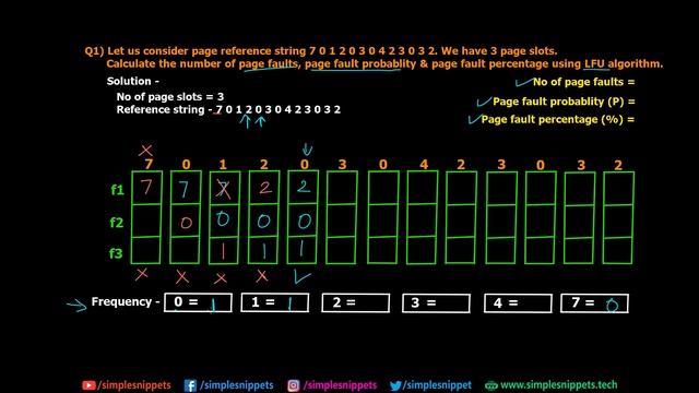 Least Frequently Used (LFU) Page Replacement Algorithm in OS (Solved Problem) смотреть онлайн