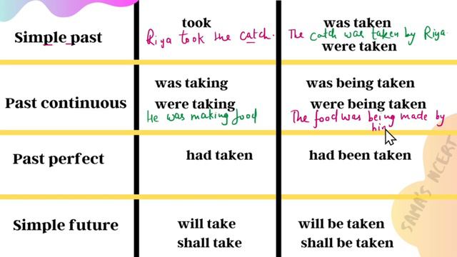 Active And Passive Voice| How To Speak English| Grammar| English for Beginners| SAMA's NCERT смотреть онлайн