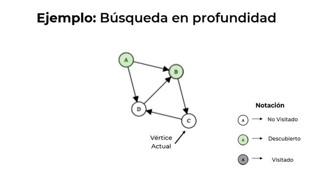 Algoritmo de Búsqueda en Profundidad o Depth First Search (DFS) para grafos | Explicación detallada смотреть онлайн