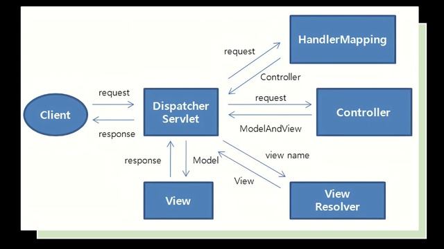 Spring MVC Architecture