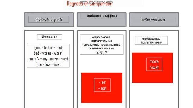 Степени сравнения прилагательных в английском языка (средние классы) смотреть онлайн