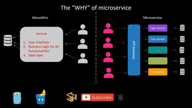 Building Microservices with Go | Introduction to microservices смотреть онлайн