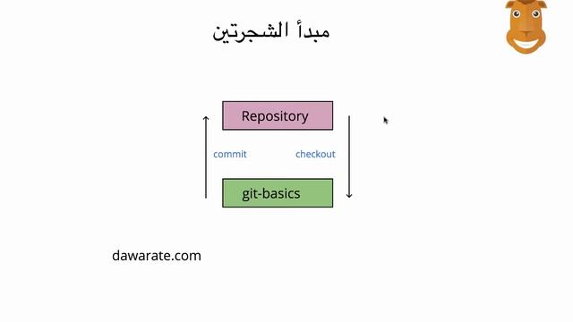الدورة التمهيدية في Git : الدرس 06 - مفهوم ال commit смотреть онлайн