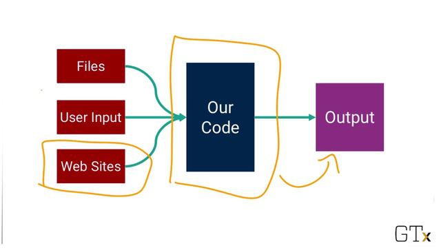 Input and Output (1.1.2.2) смотреть онлайн