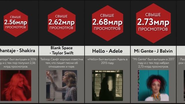 Сравнение: Видео По Просмотрам смотреть онлайн