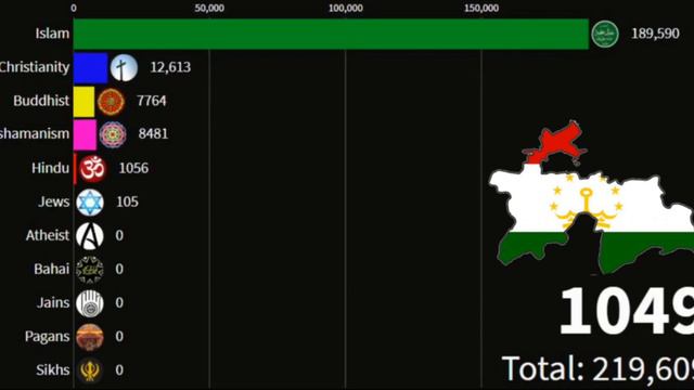 Religion in Tajikistan from 1 AD to 2100 смотреть онлайн