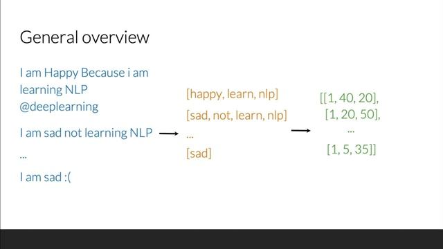 Algorithms for Sentiment Analysis in NLP| Sentiment Analysis in Python смотреть онлайн