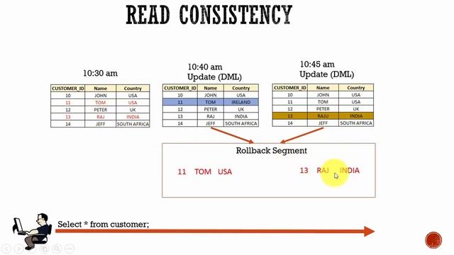 052 Oracle DBA Complete Tutorial - Read Consistency смотреть онлайн
