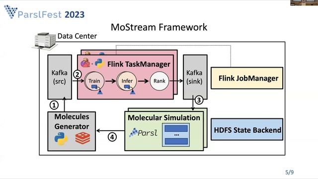 MoStream: Enabling Ml-Guided Molecular Simulations on Real-Time Stateful Stream Processing Systems смотреть онлайн