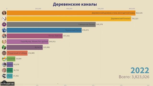 ТОП Лучших Деревенских Каналов (2021-2026) смотреть онлайн