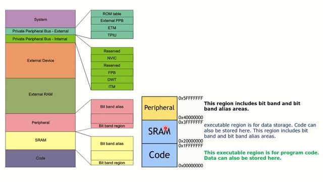3. ARM Cortex M4/M3 - Memory Mapping смотреть онлайн
