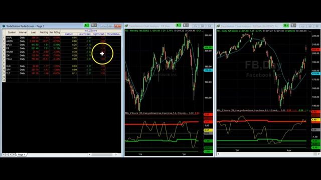 Moving Average ZScore indicator for TradeStation® смотреть онлайн