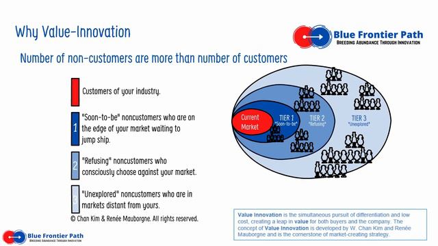 Blue Ocean Strategy Value Innovation смотреть онлайн