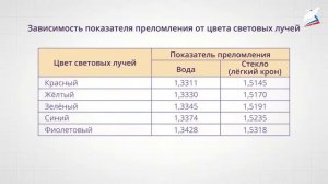 Разложение белого света на цвета. Дисперсия света