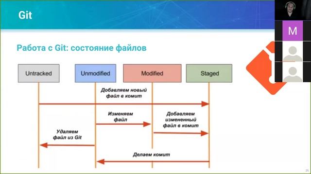 [1-3] Школа DevOps: Знакомство с Git, GitLab и BitBucket смотреть онлайн