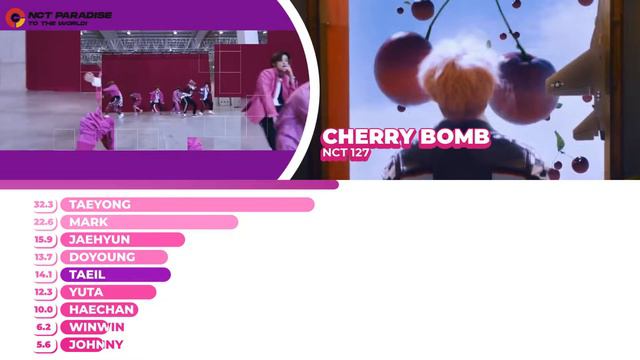 NCT 127 - Cherry Bomb (Line Distribution)