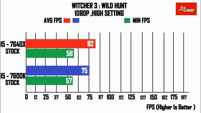 Intel i5 7640x vs i5 7600k | COMPARISON | смотреть онлайн