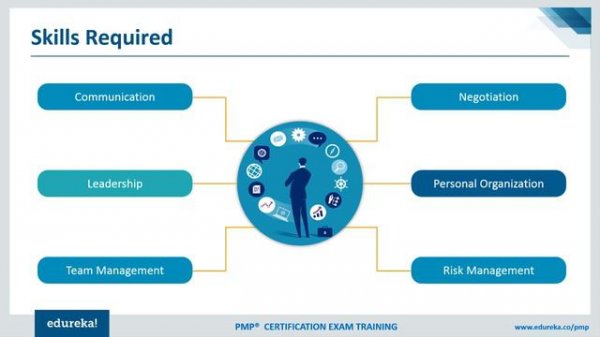 Project Management Tutorial | Fundamentals of Project Management | PMP® Training Videos | Edureka