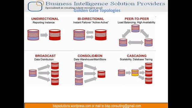Oracle GoldenGate Demo | Oracle GoldenGate Introduction | Oracle GoldenGate смотреть онлайн