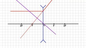 Ход лучей в рассеивающей линзе (Физика 8-класс, геометрическая оптика)