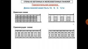 Стены промышленных зданий