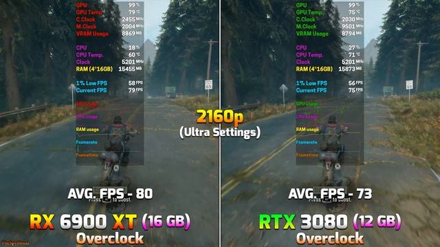 RX 6900 XT 16GB @OC vs RTX 3080 12GB @OC | PC Gameplay Tested in 8 Games смотреть онлайн