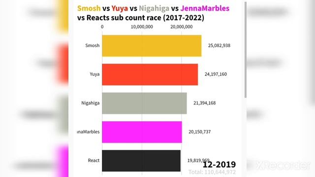 Smosh vs Yuya vs Nigahiga vs JennaMarbles vs React sub count race (2017-2022) смотреть онлайн