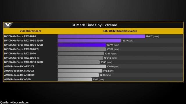 AMD RX 7950XT schlägt RTX 4090? | Ryzen 7600X mit 16 Kernen | RTX 4070 schneller als RTX 3090? смотреть онлайн