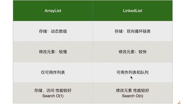 【Java面试题】ArrayList和LinkedList区别 смотреть онлайн